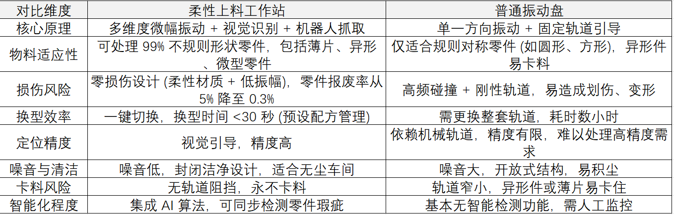 柔性振動盤廠家,焊接機器人廠家，柔性振動盤，焊接機器人，工業機器人，智哥機器人，視覺上料，機器人系統開發,機器人控制器,伺服驅動器,機器人本體研發,機器人本體,伺服電機,機器人系統集成,工業自動化成套設備,伺服電缸,伺服電動缸,伺服電動缸廠家,國產伺服電動缸